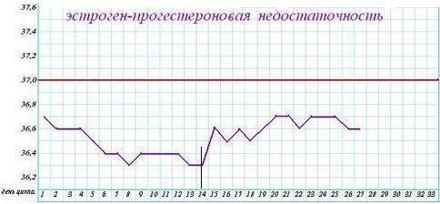 Расшифровка графика базальной температуры (БТ): Эстроген - прогестероновая недостаточность