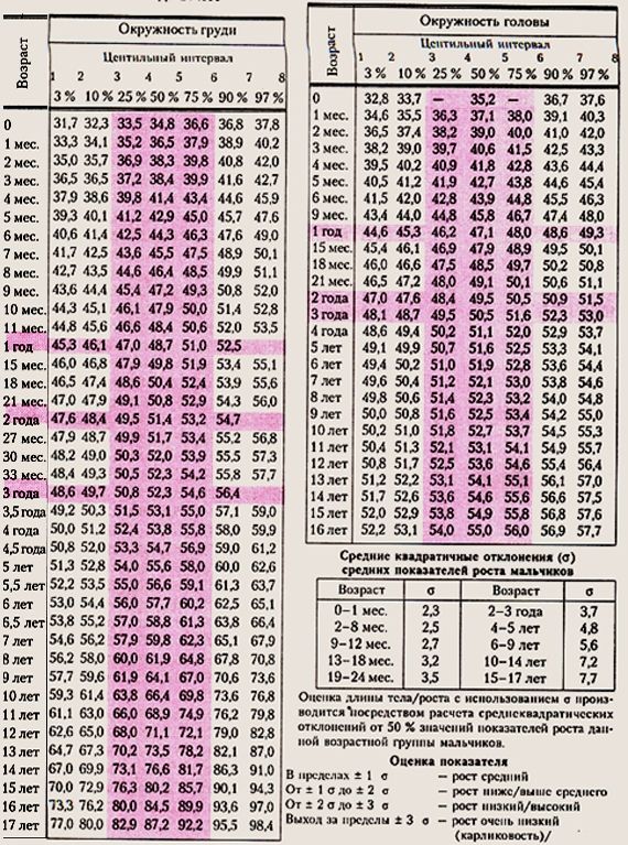 Графическое изображение показателей физического развития по стандартам называется