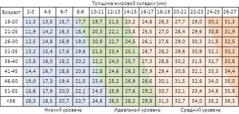 Как измерить подкожный жир?, измерение подкожного жира штангенциркулем