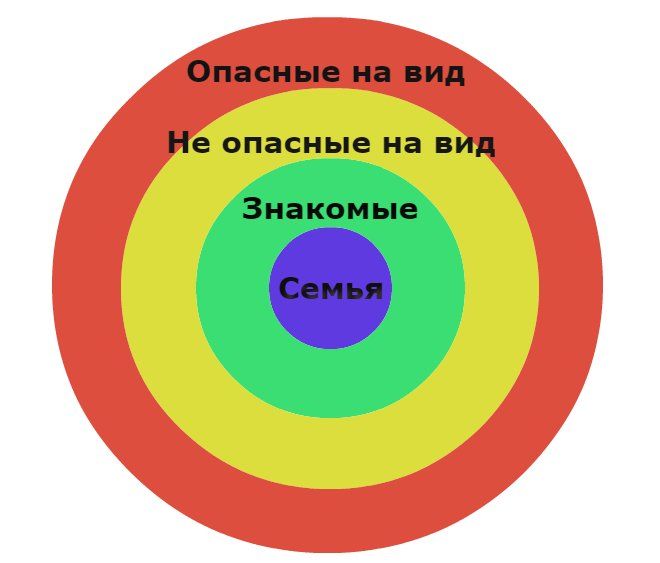 Проект круг доверия