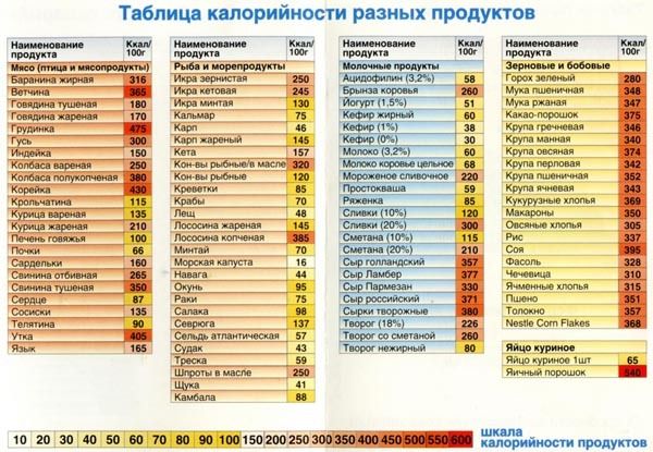 Таблица калорийности продуктов